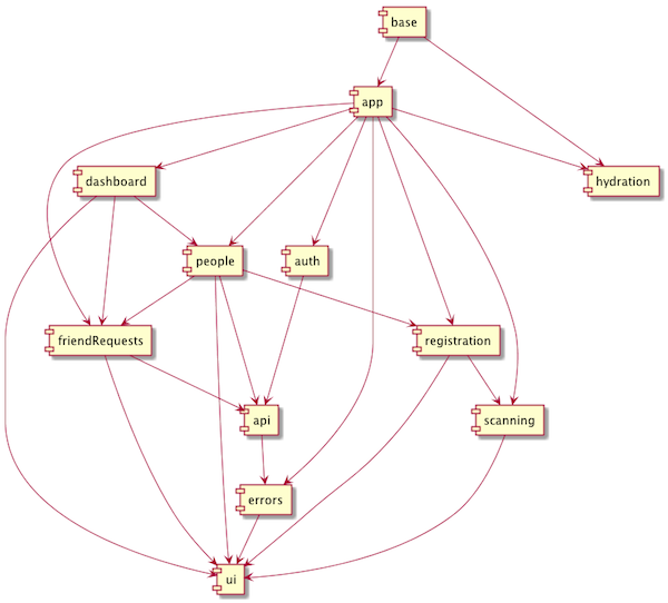 Data dependencies. Dependency diagram. Диаграмма святых. Service dependency graph. Assembly data dependency graph.